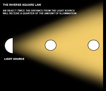 The Inverse Square Law
